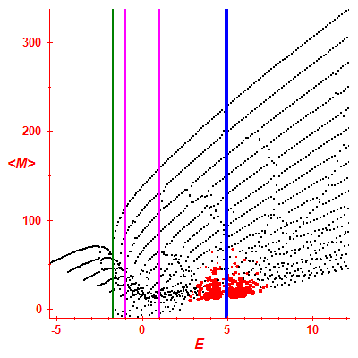 Peres lattice <M>